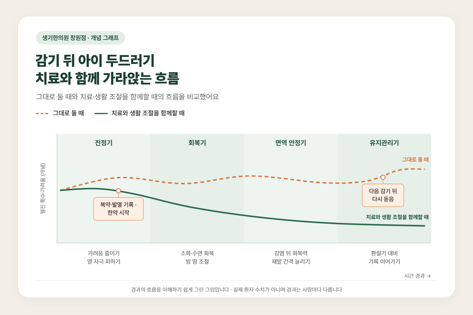 김해 두드러기 경과 개념 그래프 — 그대로 둘 때와 치료와 생활 조절을 함께할 때 팽진 횟수·가려움의 흐름 비교