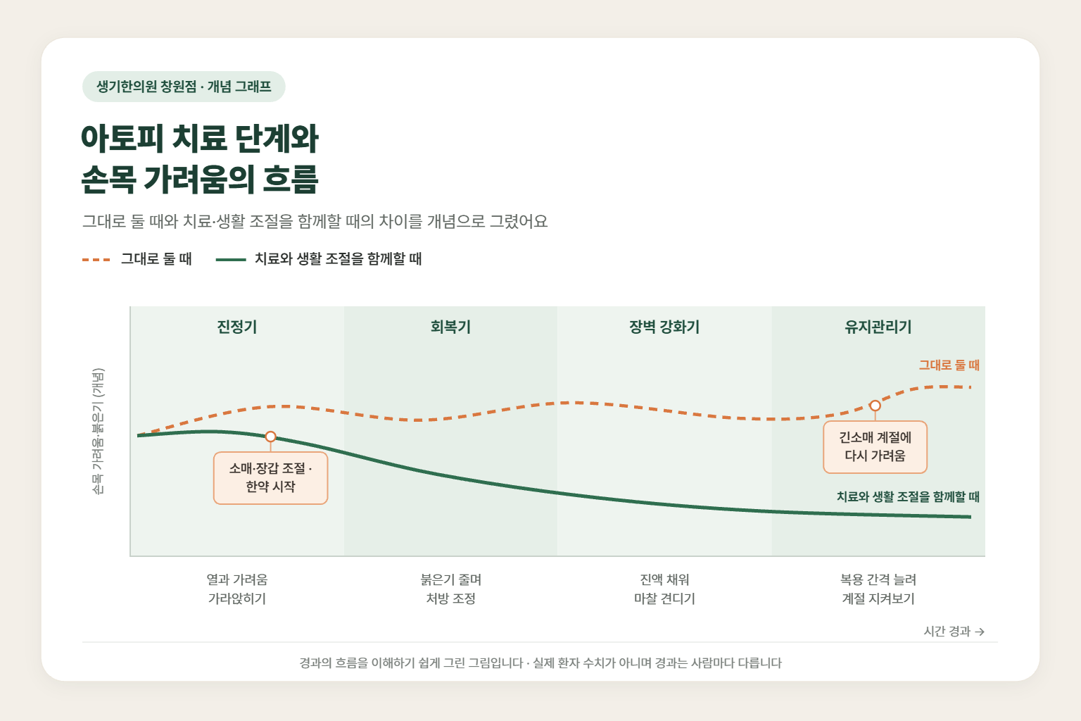 진해 아토피 경과 개념 그래프 — 그대로 둘 때와 치료와 생활 조절을 함께할 때 손목 가려움·붉은기의 흐름 비교