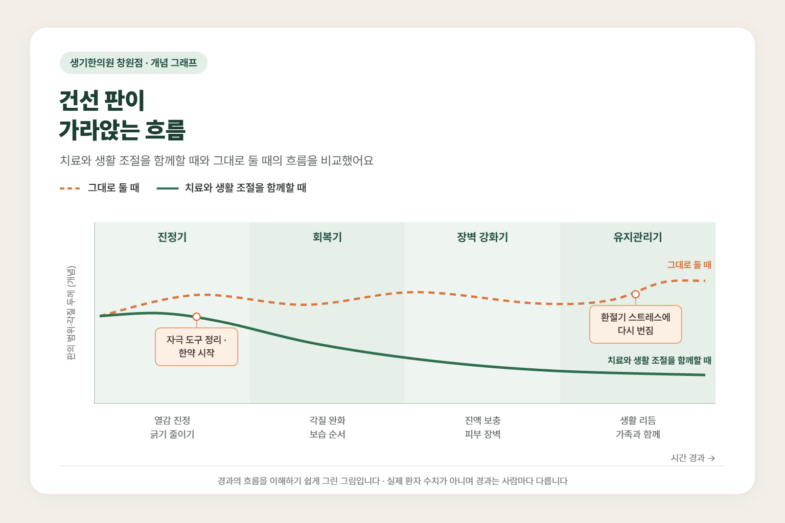 상남동 건선 경과 개념 그래프 — 그대로 둘 때와 치료와 생활 조절을 함께할 때 판의 범위·각질 두께의 흐름 비교