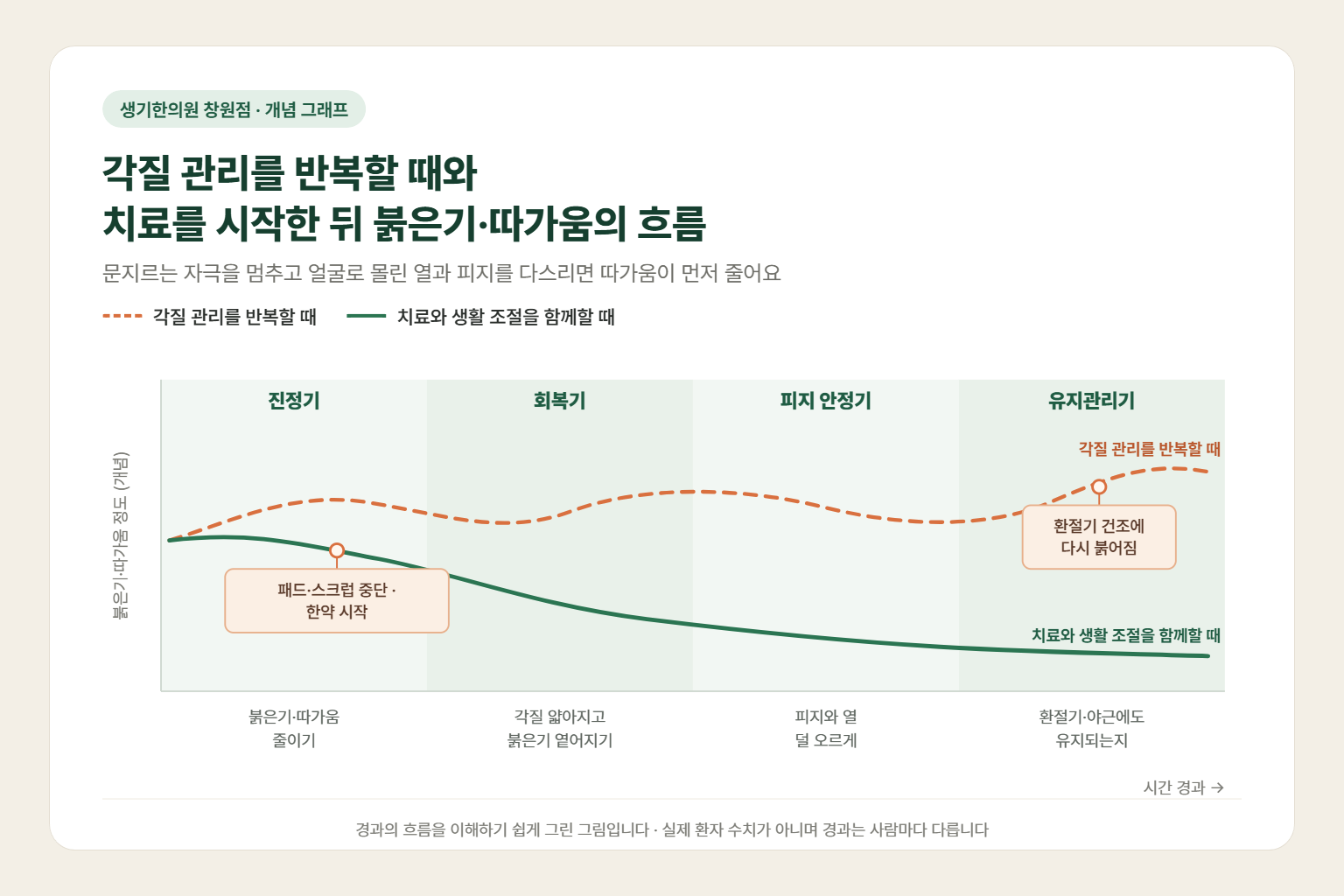 상남동 지루성피부염 경과 개념 그래프 — 각질 관리를 반복할 때와 한약 치료와 생활 조절을 함께할 때 붉은기와 따가움의 흐름 비교